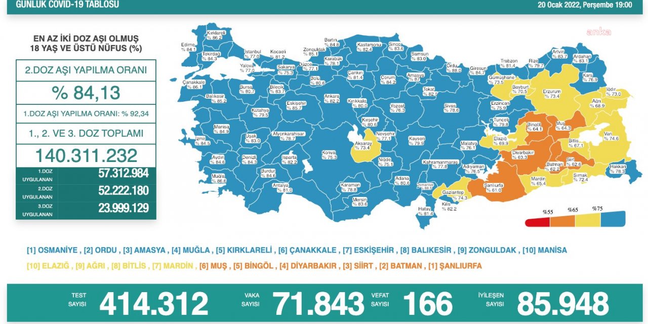 Koronavirüste bugün: 166 kişi hayatını kaybetti 71 bin 843 yeni vaka tespit edildi