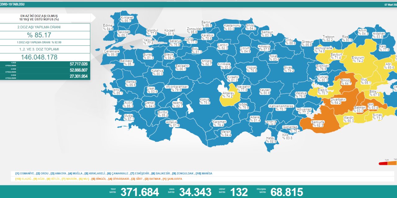 Koronavirüs'te 7 Mart 2022 vaka ve vefat sayısı açıklandı