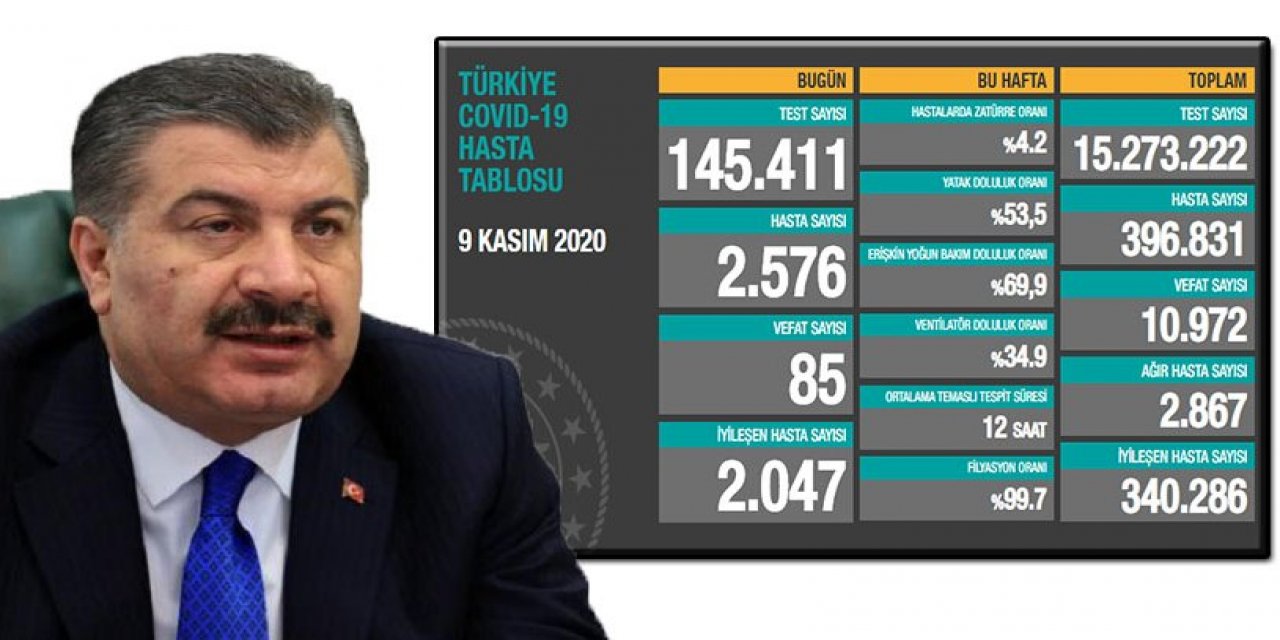 Sağlık Bakanı Fahrettin Koca, Türkiye'nin 9 Kasım 2020 koronavirüs tablosunu açıkladı.