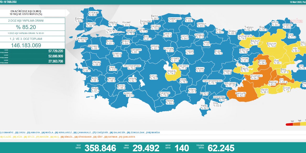 KORONAVİRÜSTE BUGÜN: 140 KİŞİ HAYATINI KAYBETTİ, 29 BİN 492 YENİ VAKA TESPİT EDİLDİ