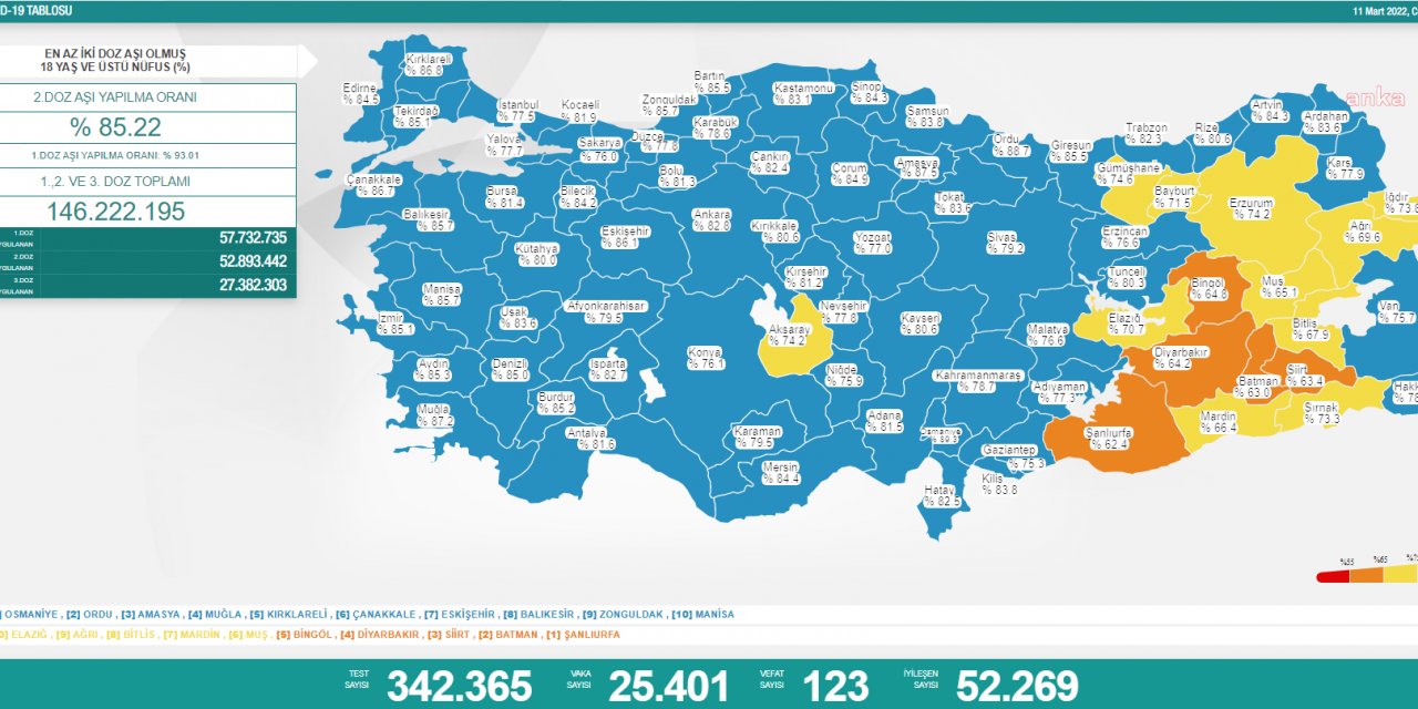 Koronavirüste bugün: 123 kişi hayatını kaybetti, 25 bin 401 yeni vaka var