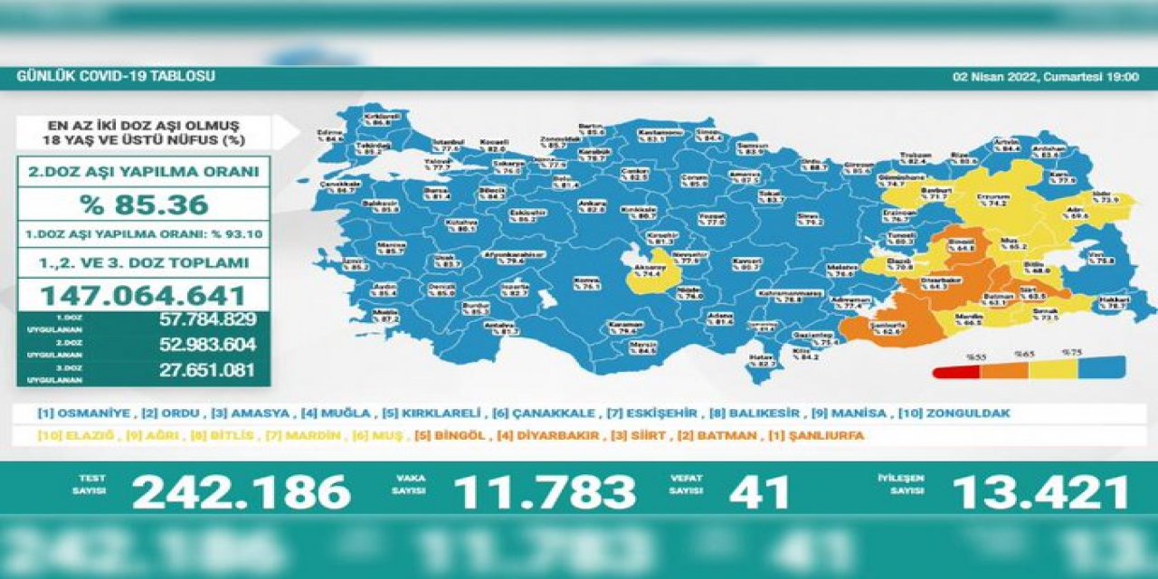Türkiye'de koronavirüsten 41 kişi daha hayatını kaybetti! 11 bin 783 yeni vaka var