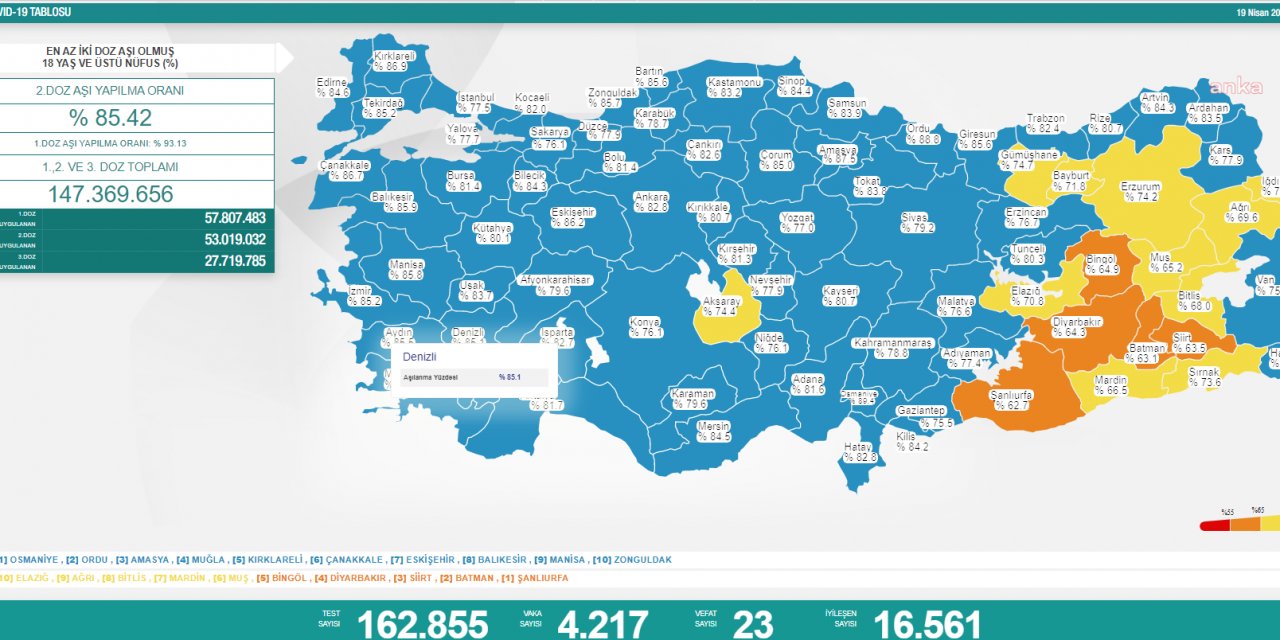 KORONAVİRÜSTE BUGÜN: 23 KİŞİ HAYATINI KAYBETTİ, 4 BİN 217 YENİ VAKA TESPİT EDİLDİ