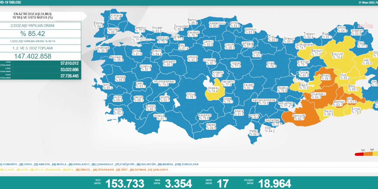 KORONAVİRÜSTE BUGÜN: 17 KİŞİ HAYATINI KAYBETTİ, 3 BİN 354 YENİ VAKA TESPİT EDİLDİ