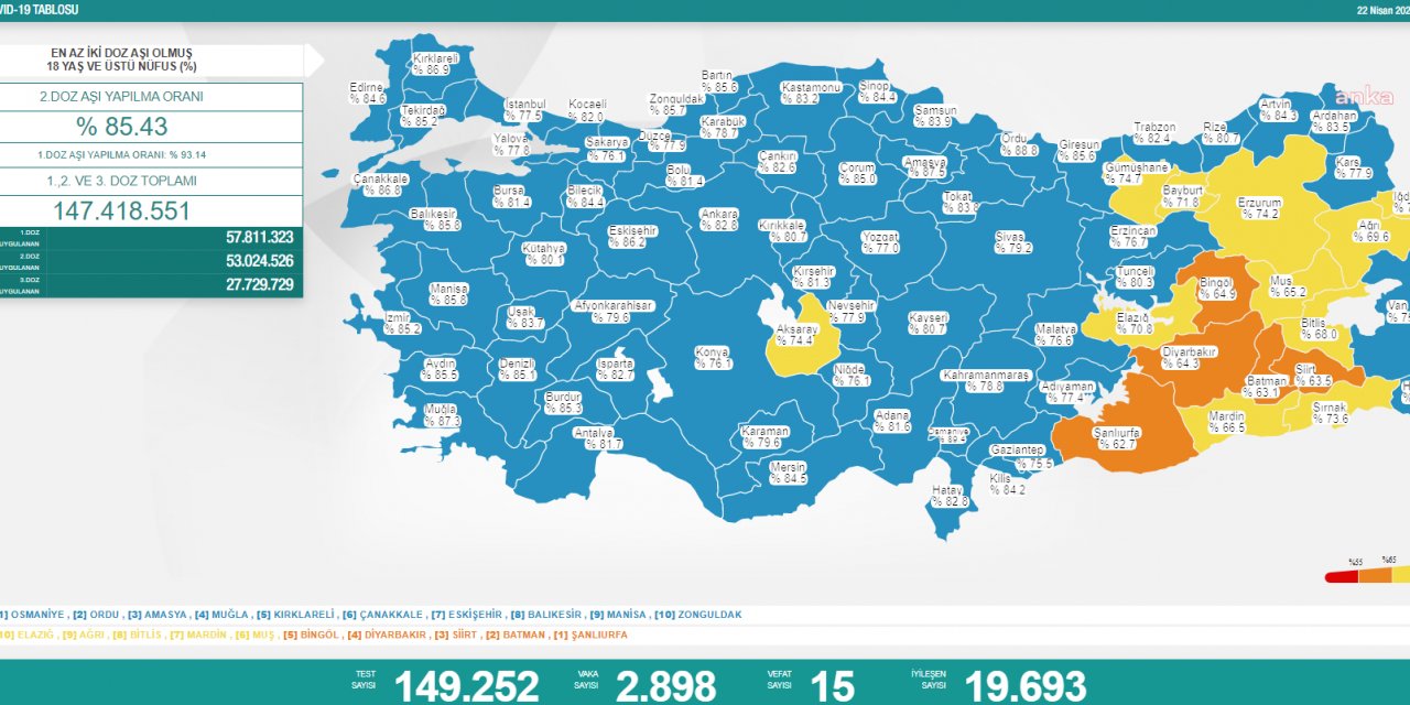 KORONAVİRÜSTE BUGÜN: 15 KİŞİ HAYATINI KAYBETTİ, 2 BİN 898 YENİ VAKA TESPİT EDİLDİ