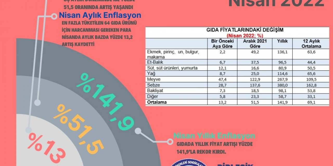 BİRLEŞİK KAMU-İŞ'TEN 'HALKIN ENFLASYONU' ARAŞTIRMASI: YURTTAŞLAR TEMEL GIDA ÜRÜNLERİNE NİSANDA YÜZDE 13,2 ORANINDA DAHA FAZLA PARA ÖDEDİ