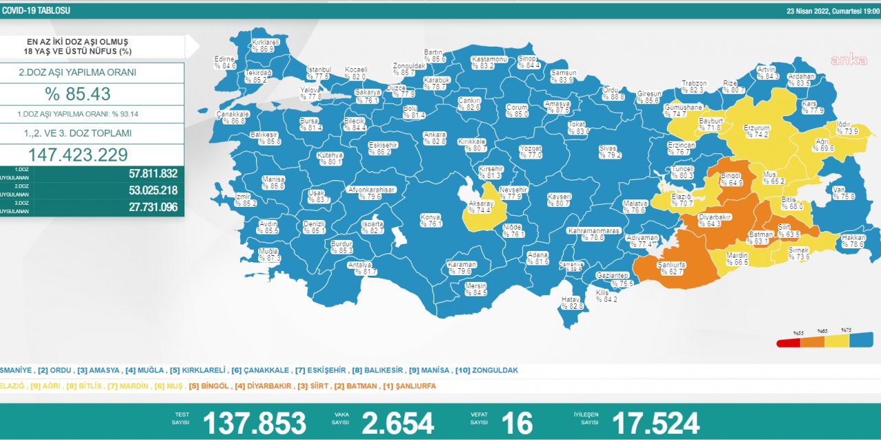 KORONAVİRÜS NEDENİYLE BUGÜN 16 KİŞİ DAHA YAŞAMINI YİTİRDİ