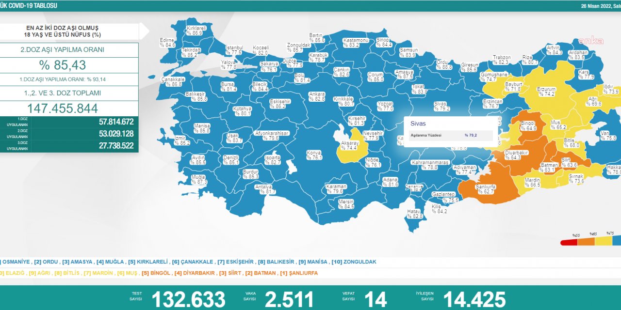 KORONAVİRÜSTE BUGÜN: 14 KİŞİ HAYATINI KAYBETTİ, 2 BİN 511 YENİ VAKA TESPİT EDİLDİ