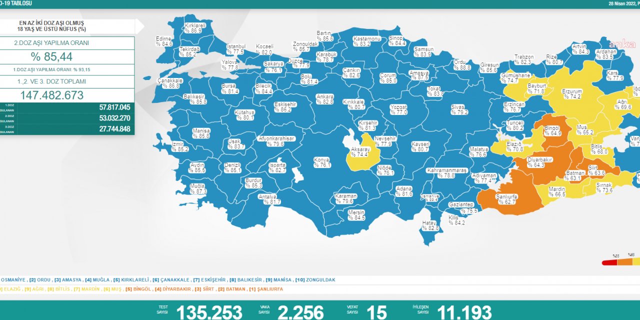 KORONAVİRÜSTE BUGÜN: 15 KİŞİ HAYATINI KAYBETTİ, 2 BİN 256 YENİ VAKA TESPİT EDİLDİ