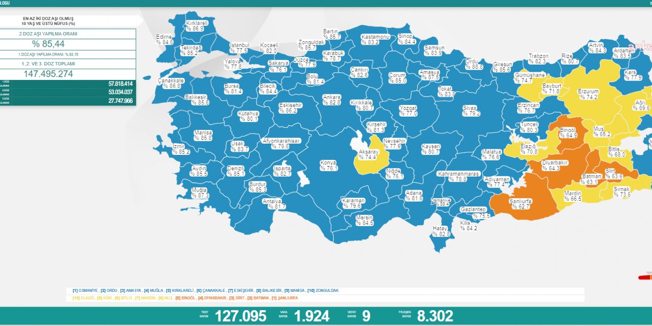 KORONAVİRÜSTE BUGÜN: 9 KİŞİ HAYATINI KAYBETTİ, BİN 924 YENİ VAKA TESPİT EDİLDİ
