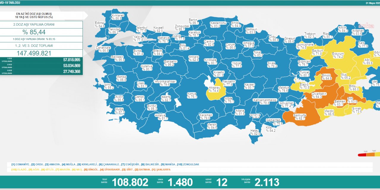 KORONAVİRÜSTE BUGÜN: 12 KİŞİ HAYATINI KAYBETTİ, BİN 480 YENİ VAKA TESPİT EDİLDİ