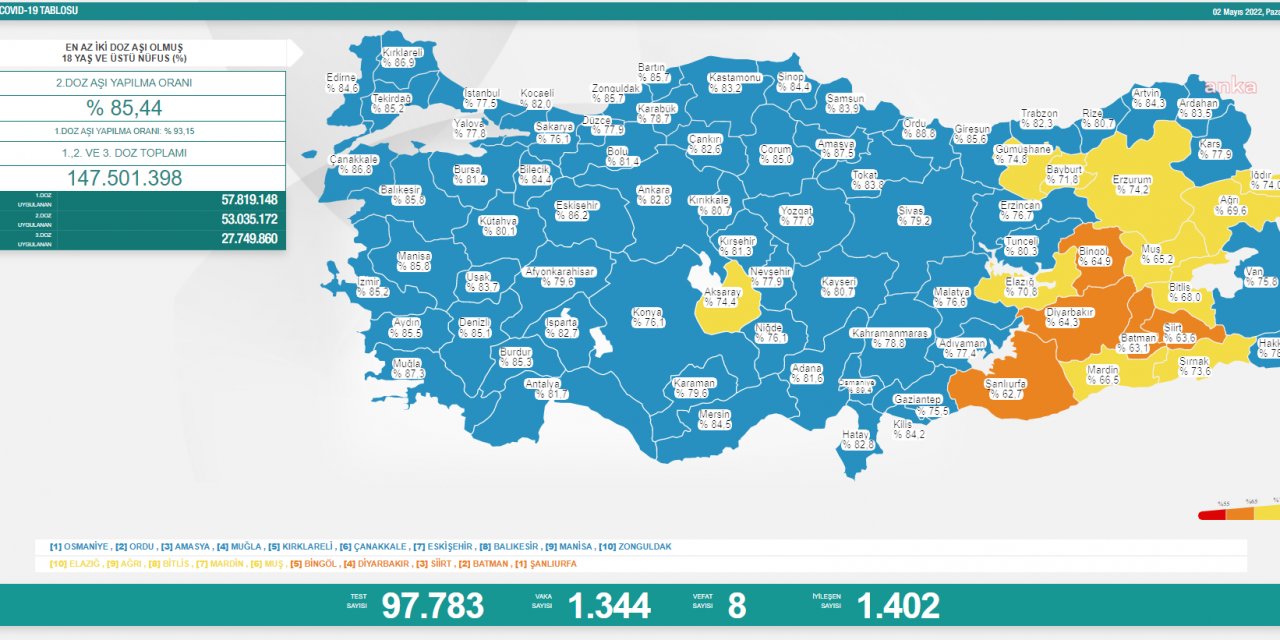 KORONAVİRÜSTE BUGÜN: 8 KİŞİ HAYATINI KAYBETTİ; 1344 KİŞİ POZİTİF ÇIKTI