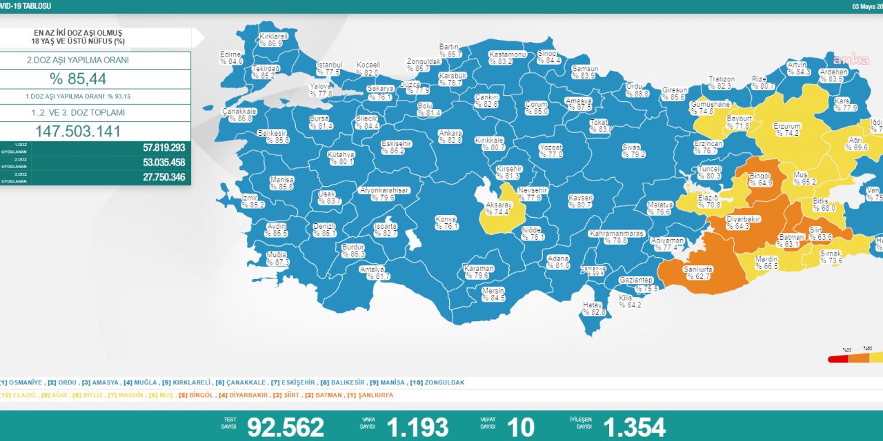 KORONAVİRÜSTE BUGÜN: 10 KİŞİ HAYATINI KAYBETTİ; 1193 KİŞİ POZİTİF ÇIKTI