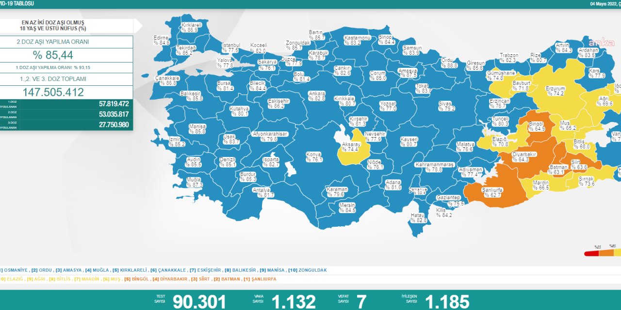 KORONAVİRÜSTE BUGÜN: 7 KİŞİ HAYATINI KAYBETTİ; 1132 KİŞİ POZİTİF ÇIKTI