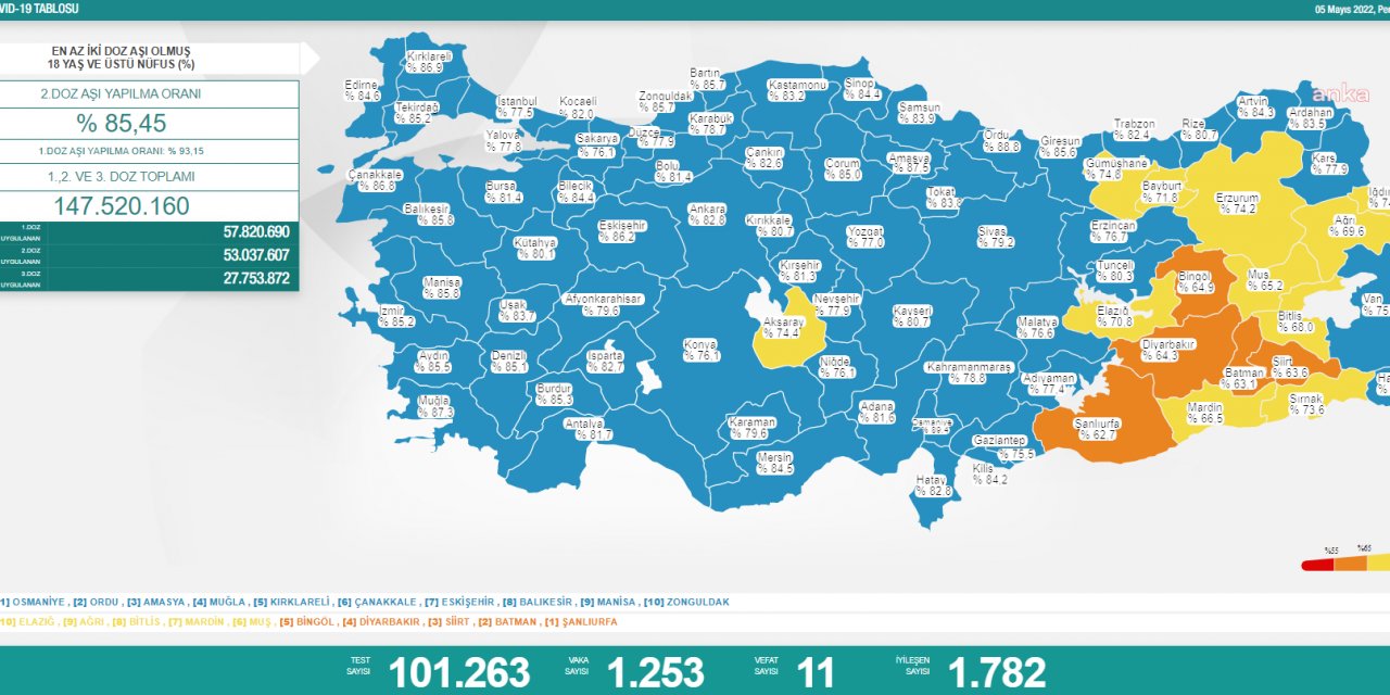 KORONAVİRÜSTE BUGÜN: 11 KİŞİ HAYATINI KAYBETTİ; 1253 KİŞİ POZİTİF ÇIKTI