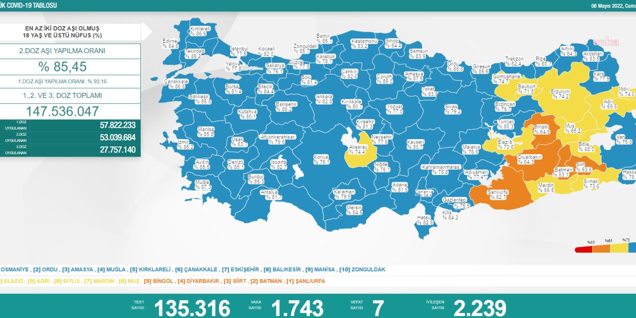 KORONAVİRÜSTE BUGÜN: 7 KİŞİ HAYATINI KAYBETTİ; 2239 KİŞİ POZİTİF ÇIKTI
