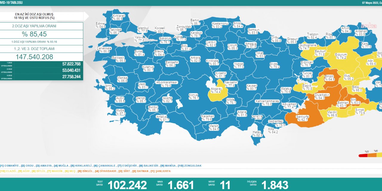 KORONAVİRÜSTE BUGÜN: 11 KİŞİ HAYATINI KAYBETTİ; 1661 KİŞİ POZİTİF ÇIKTI