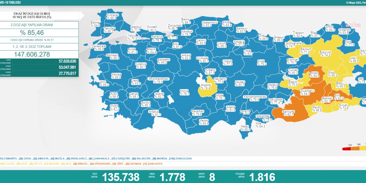 KORONAVİRÜSTE BUGÜN: 8 KİŞİ HAYATINI KAYBETTİ; 1778 KİŞİ POZİTİF ÇIKTI