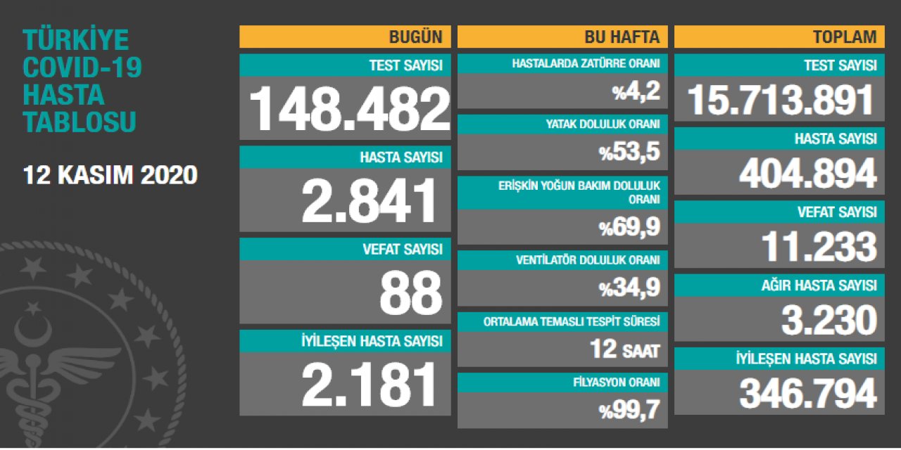 Türkiye'de koronavirüsten 88 kişi daha hayatını kaybetti! 2841 yeni 'hasta' var
