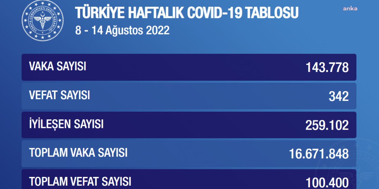KORONAVİRÜSTE BU HAFTA: 342 KİŞİ HAYATINI KAYBETTİ, 143 BİN 778 KİŞİ POZİTİF ÇIKTI