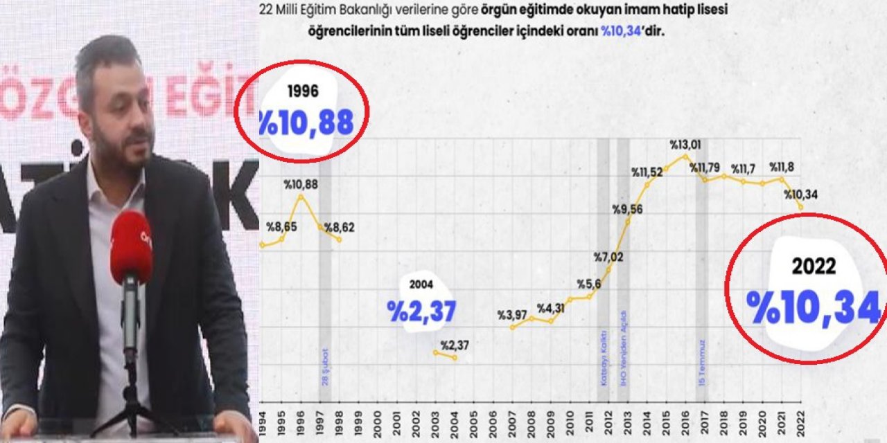 Ertuğrul Özkök yazdı: "Gülşen ortaya çıkardı: İmam Hatip lisesine giden öğrenci oranı 28 Şubat öncesi altına düştü"