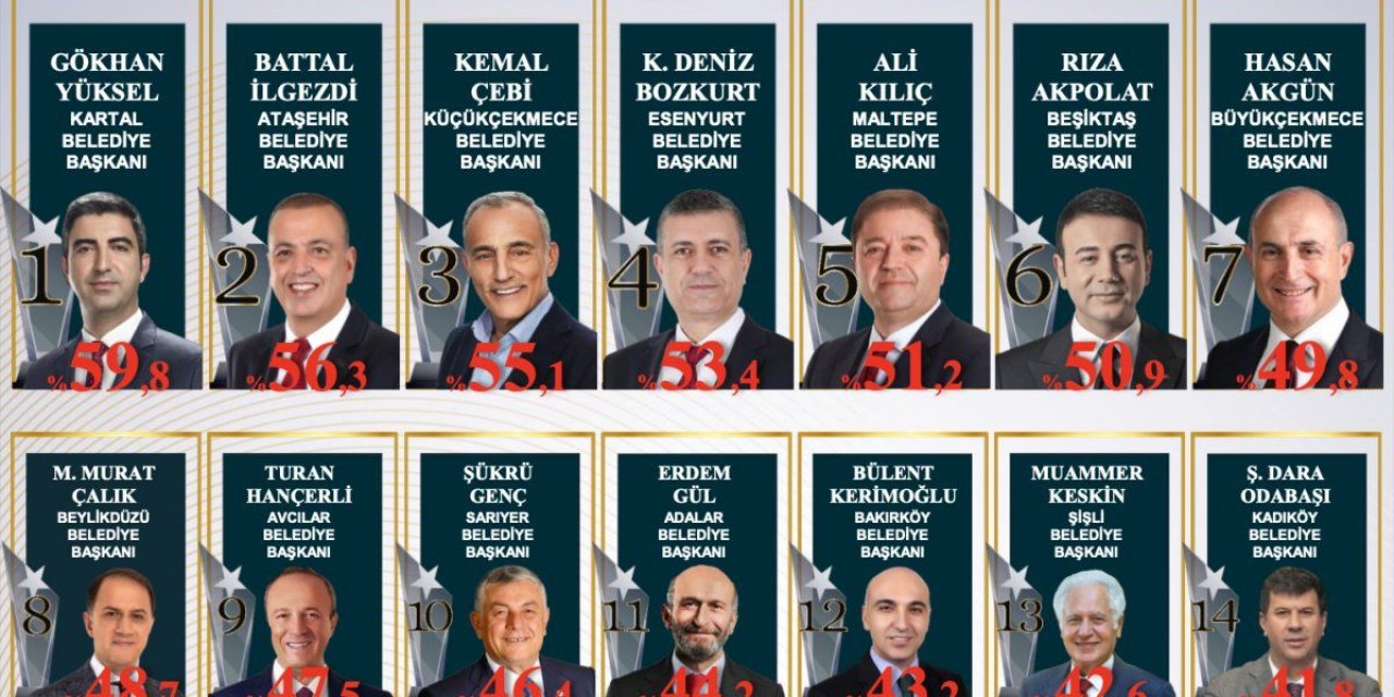 CHP'li 14 Belediye arasında Kartal Belediyesi 1. oldu