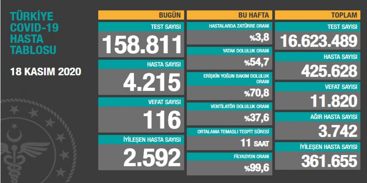 Türkiye'de koronavirüsten 116 kişi daha hayatını kaybetti! 4215 yeni 'hasta' var