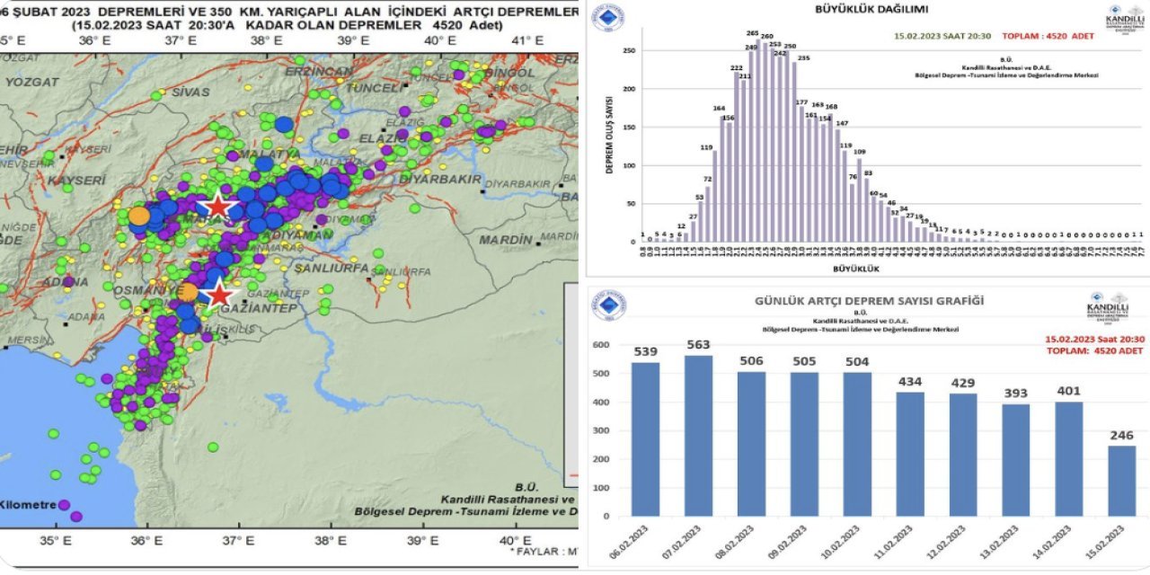 Pazarcık ve Elbistan olarak açıklanmıştı: Kandilli Rasathanesi'ne göre 7.7 ve 7.6 büyüklüğündeki iki depremin merkez üssü farklı
