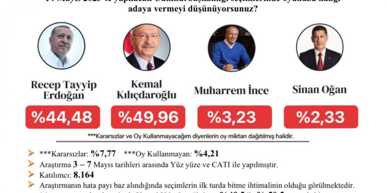 Seçime az kala son anket: Kılıçdaroğlu önde İnce yükselişte