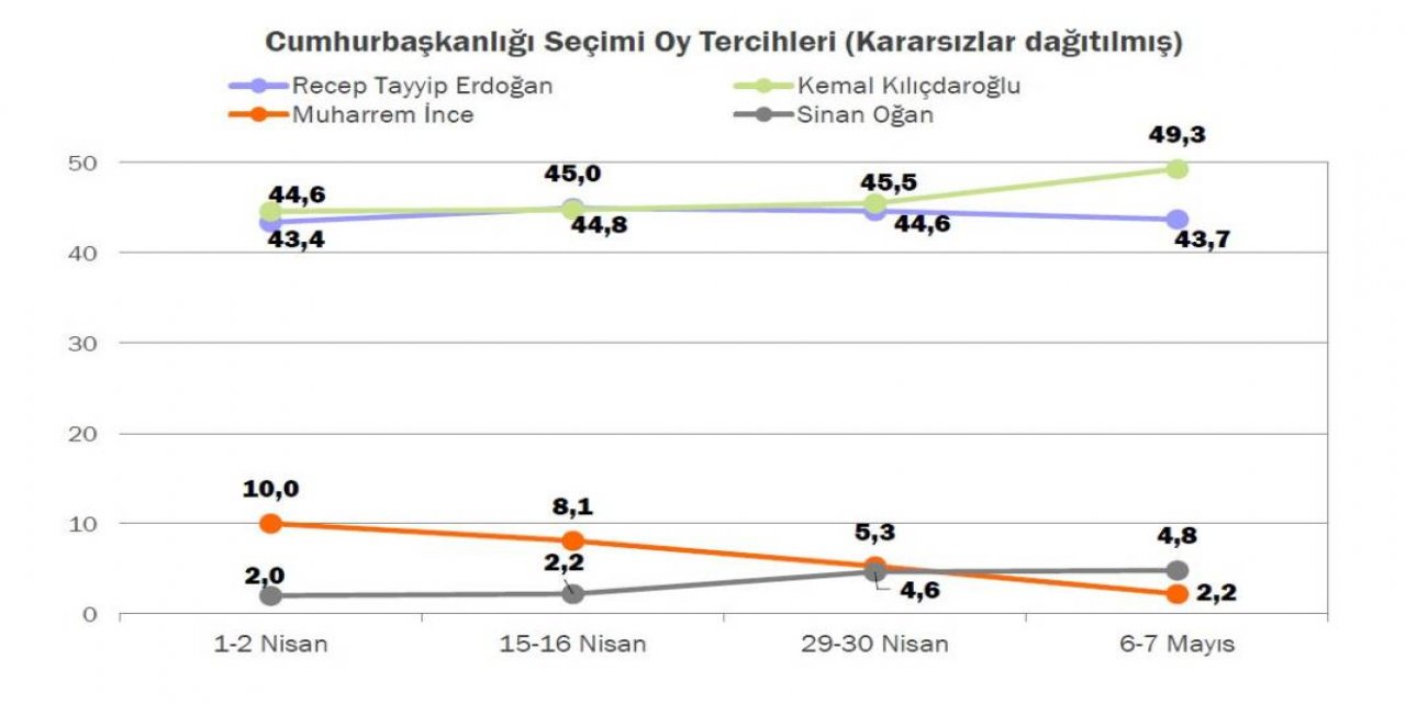 KONDA anketi: Kılıçdaroğlu yüzde 49,3; Erdoğan yüzde 43,7