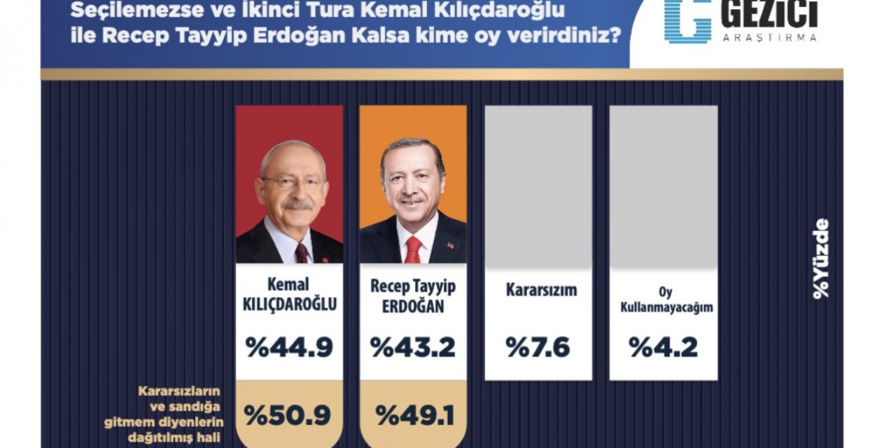 Gezici Araştırma Merkezi 14 Mayıs Araştırma Sonucu: Kılıçdaroğlu %50,9 ile önde