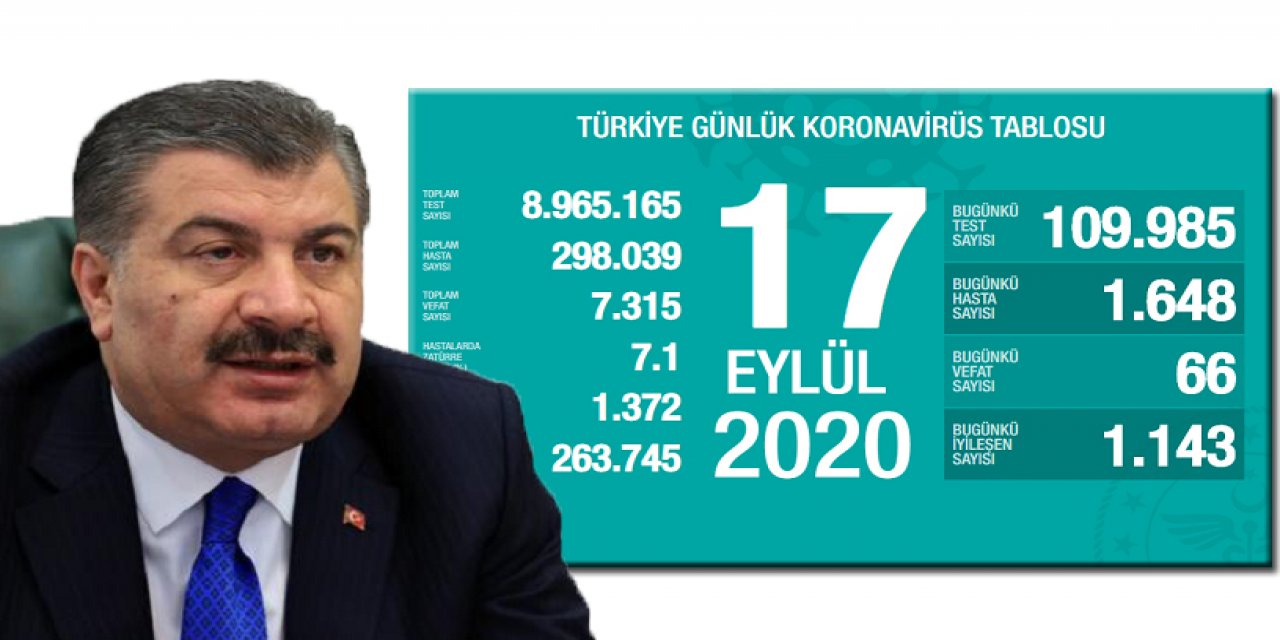 Türkiye'de koronavirüsten 66 kişi daha hayatını kaybetti! 1648 yeni vaka var