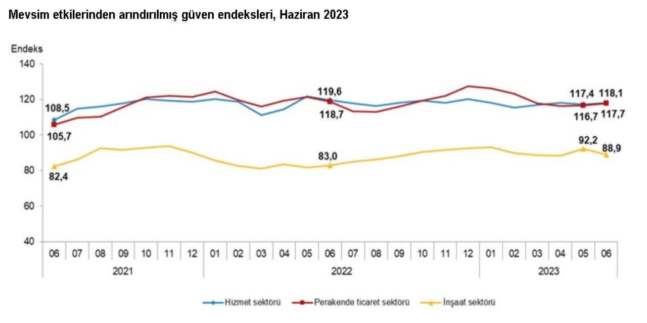 TÜİK: Güven endeksi hizmet ve perakende ticarette yükseldi, inşaatta geriledi