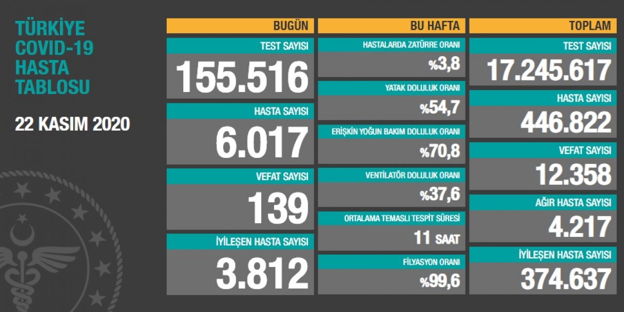 Günlük hasta sayısında rekor artış! 11 Nisan'dan sonra ilk defa...