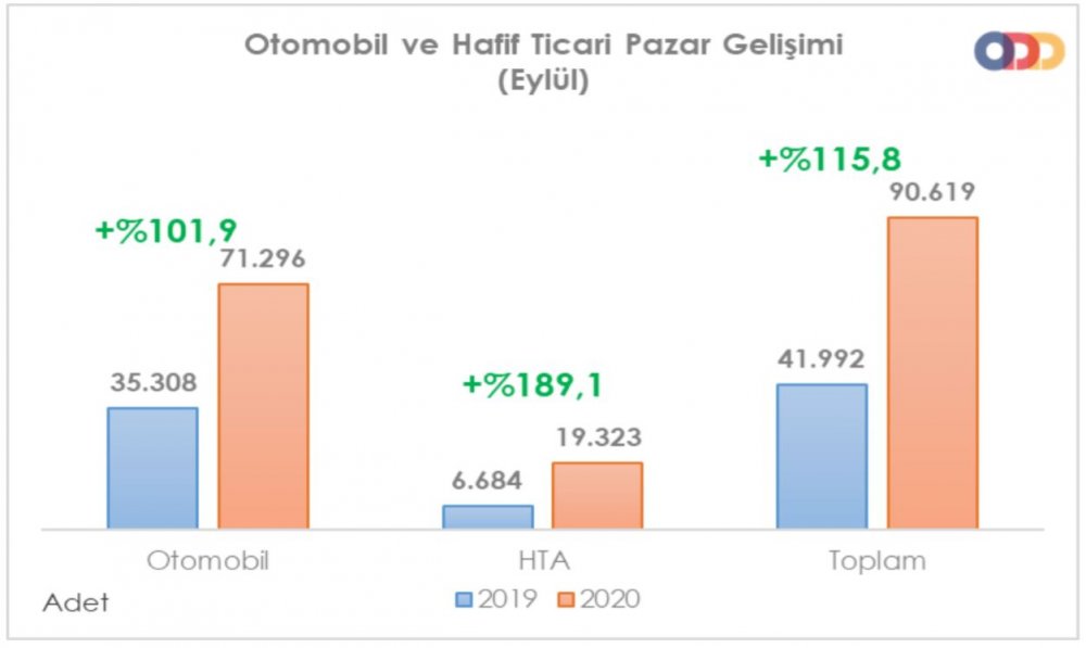 ODD - Otomobil ve HTA satışları Eylül'de yüzde 115.8 arttı
