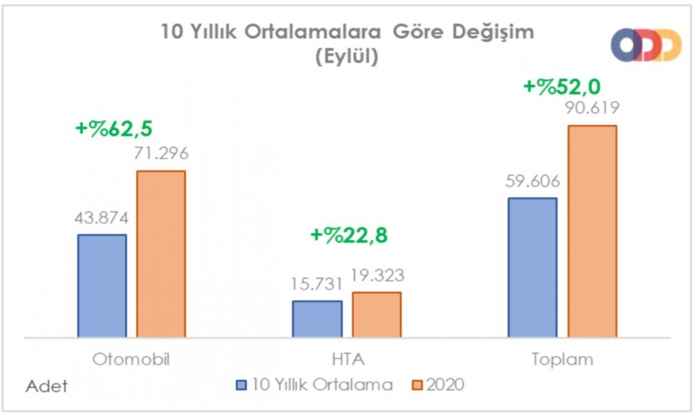 ODD - Otomobil ve HTA satışları Eylül'de yüzde 115.8 arttı