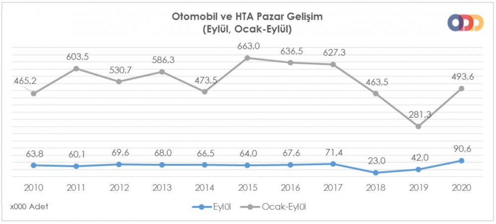 ODD - Otomobil ve HTA satışları Eylül'de yüzde 115.8 arttı