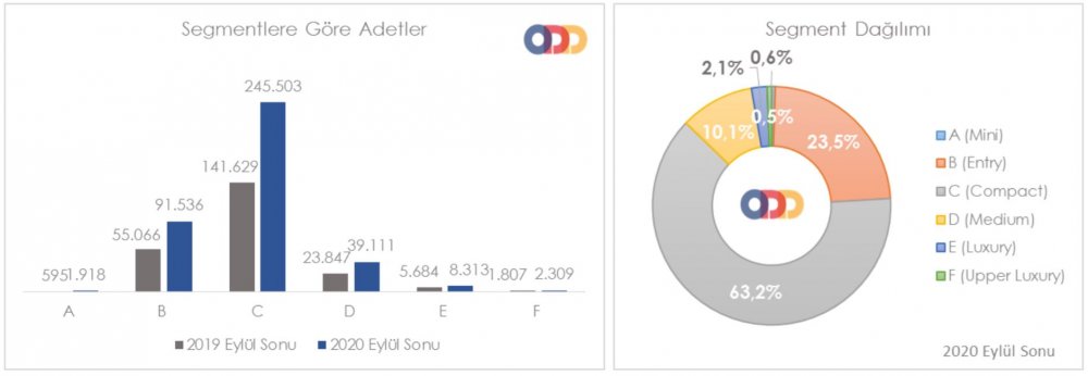 ODD - Otomobil ve HTA satışları Eylül'de yüzde 115.8 arttı