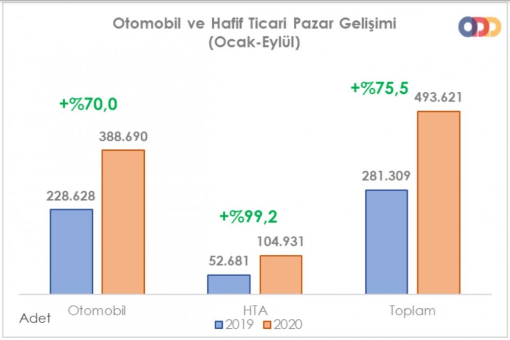 ODD - Otomobil ve HTA satışları Eylül'de yüzde 115.8 arttı