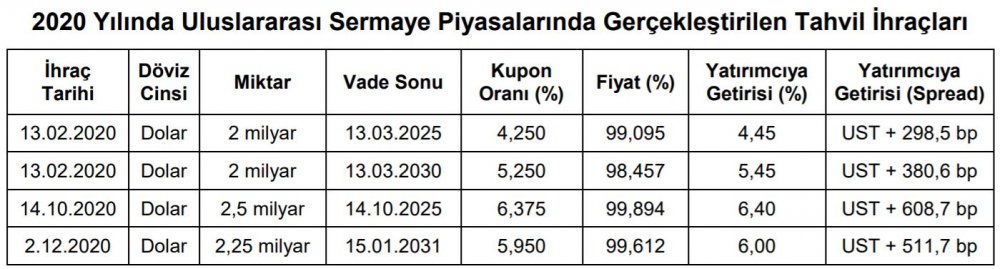 Hazine-Uluslararası piyasalardan 8.75 milyar dolar finansman sağlandı