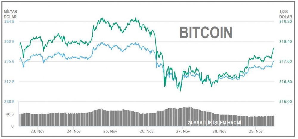 KRİPTOPARA - Bitcoin 18,000 doların üzerine döndü