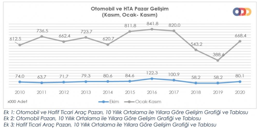 ODD-Otomobil ve HTA pazarı Ocak-Kasım'da yüzde 72 büyüdü