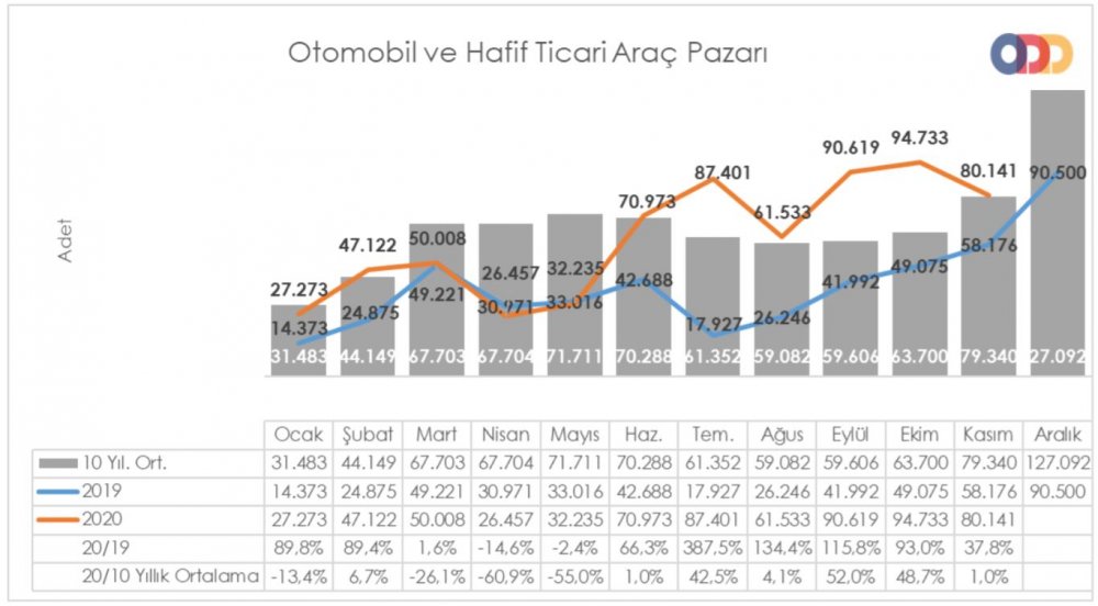 ODD-Otomobil ve HTA pazarı Ocak-Kasım'da yüzde 72 büyüdü