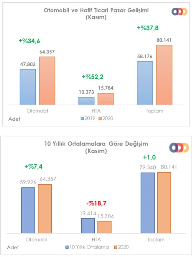 ODD-Otomobil ve HTA pazarı Ocak-Kasım'da yüzde 72 büyüdü