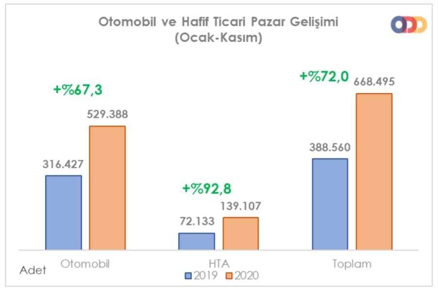 ODD-Otomobil ve HTA pazarı Ocak-Kasım'da yüzde 72 büyüdü