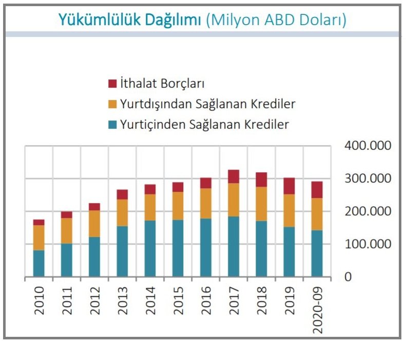 TCMB-Finansal kesim dışının döviz açığı 3.1 milyar dolar azaldı