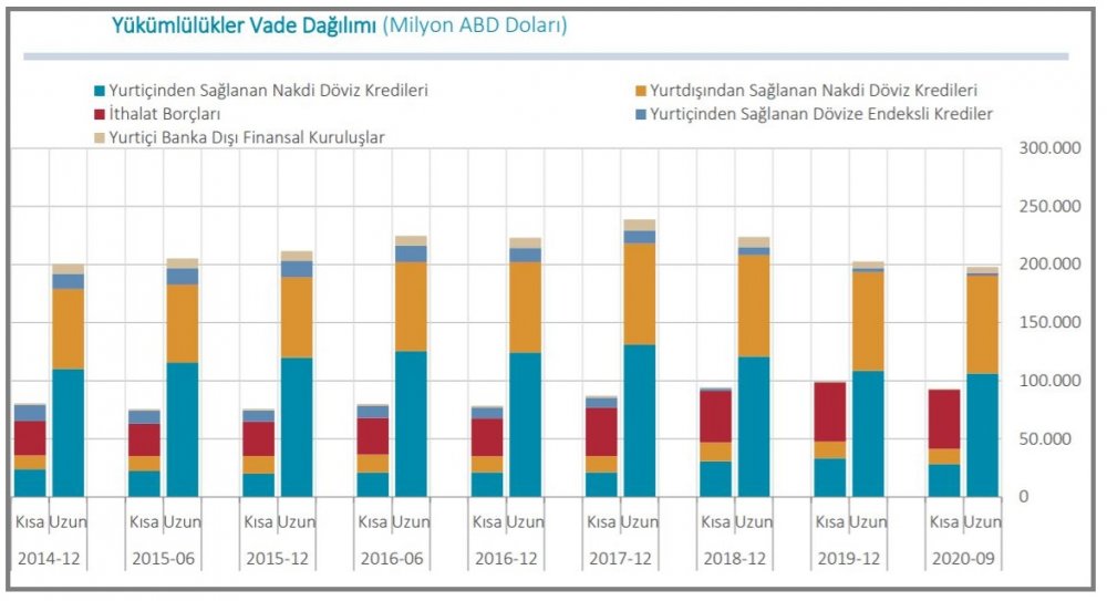 TCMB-Finansal kesim dışının döviz açığı 3.1 milyar dolar azaldı