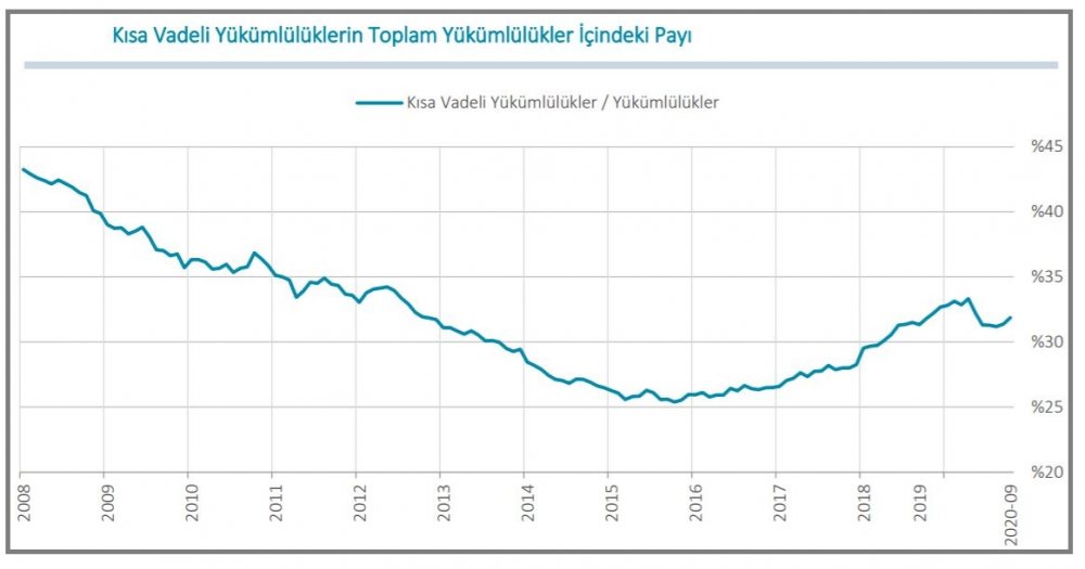 TCMB-Finansal kesim dışının döviz açığı 3.1 milyar dolar azaldı