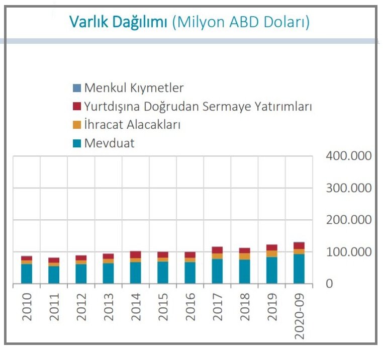 TCMB-Finansal kesim dışının döviz açığı 3.1 milyar dolar azaldı