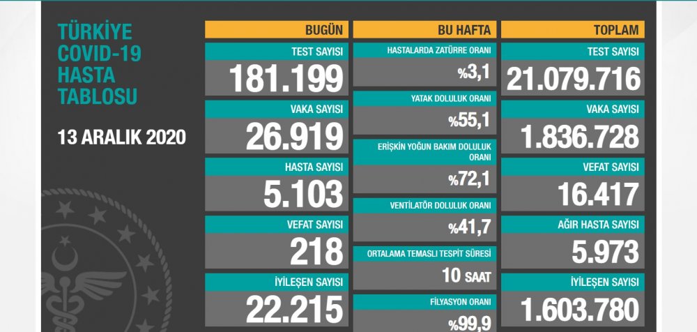 Koronavirüs salgınında can kaybı 16 bin 417'ye yükseldi